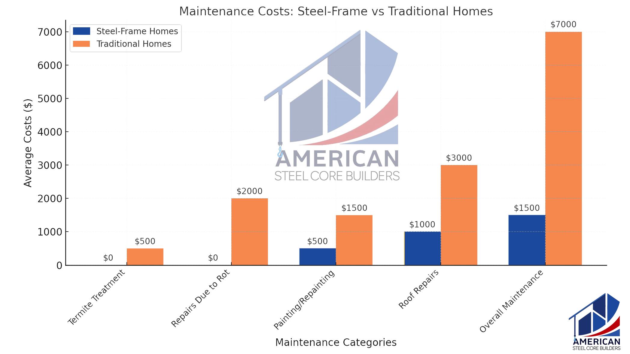 Graph comparing maintenance costs of steel vs. wood framed homes. Steel has a much lower maintenance cost than wood framed homes.
